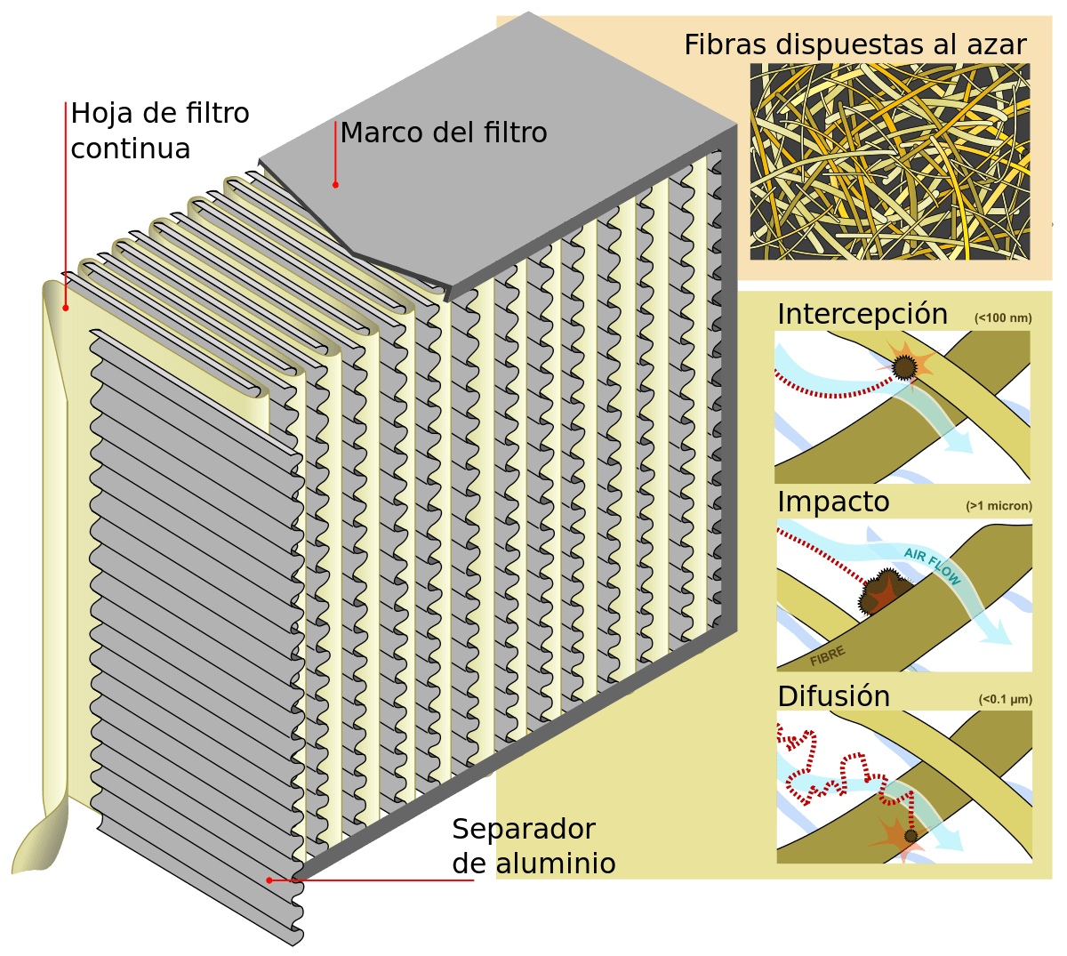 Diagram of a HEPA filter 